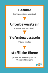 Hier sehen Sie, was passiert, wenn Gefühle nicht gespürt sondern immer unterdrückt werden