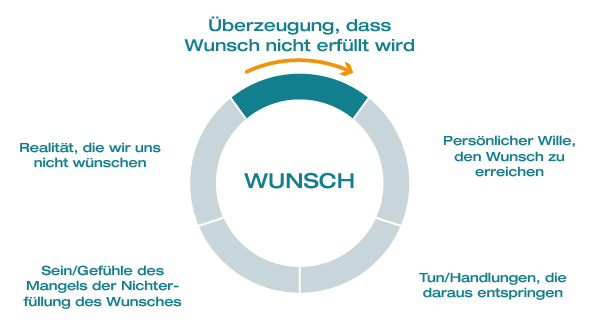 Erfolgreich abnehmen - Überzeugung das Wunsch nicht erfüllt wird