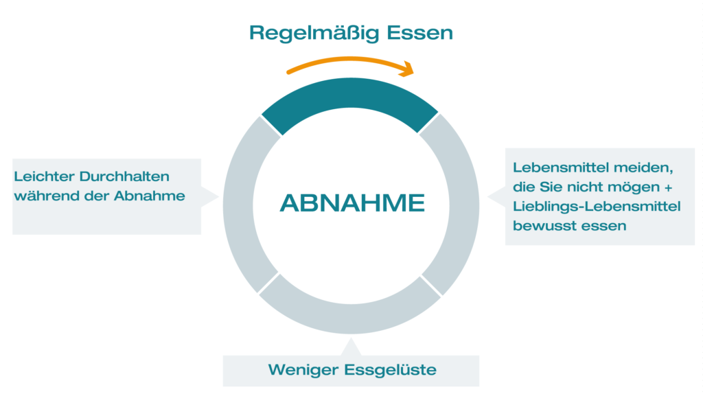 So funktioniert Diätfrei Abnehmen: Nur das essen, was Sie mögen und Heißhunger verschwindet