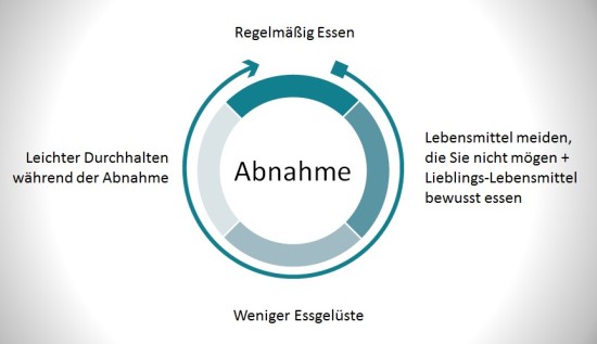 Essgelüste vermeiden durch diätfrei Abnehmen