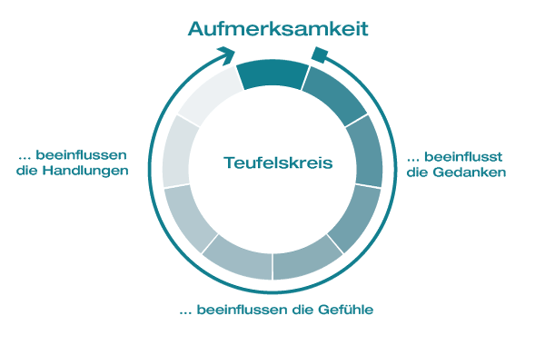 Diaetfrei-Abnehmen-Aufmerksamkeit-Teufelskreis Diaetfrei-Abnehmen-Aufmerksamkeit-Teufelskreis